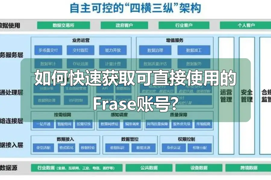 如何快速获取可直接使用的Frase账号?