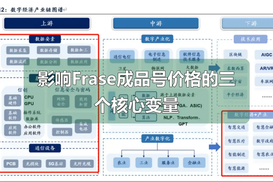 影响Frase成品号价格的三个核心变量